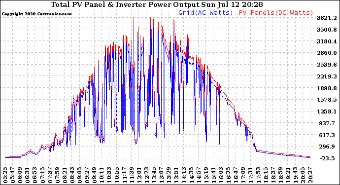 Solar PV/Inverter Performance PV Panel Power Output & Inverter Power Output