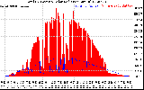 Solar PV/Inverter Performance Total PV Panel Power Output & Solar Radiation