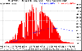 Solar PV/Inverter Performance Total PV Panel & Running Average Power Output