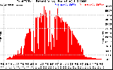 Solar PV/Inverter Performance Total PV Panel Power Output