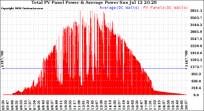 Solar PV/Inverter Performance Total PV Panel Power Output