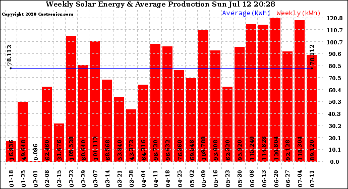 Solar PV/Inverter Performance Weekly Solar Energy Production