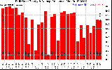 Solar PV/Inverter Performance Daily Solar Energy Production