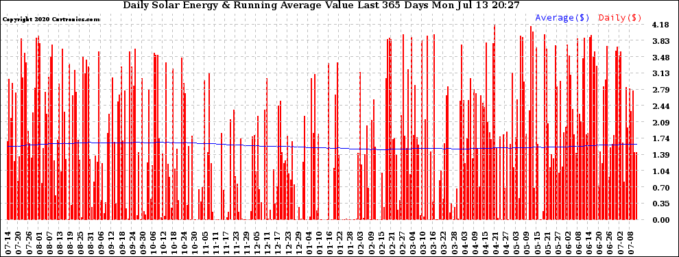 Solar PV/Inverter Performance Daily Solar Energy Production Value Running Average Last 365 Days