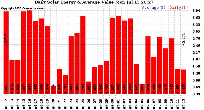 Solar PV/Inverter Performance Daily Solar Energy Production Value