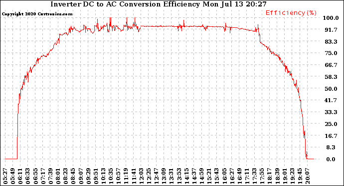 Solar PV/Inverter Performance Inverter DC to AC Conversion Efficiency