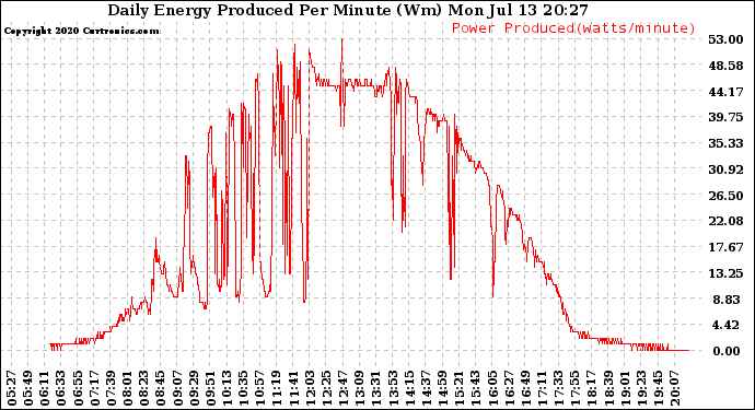 Solar PV/Inverter Performance Daily Energy Production Per Minute