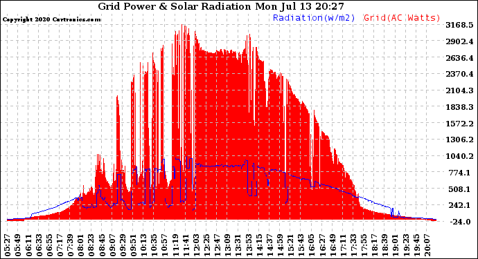 Solar PV/Inverter Performance Grid Power & Solar Radiation