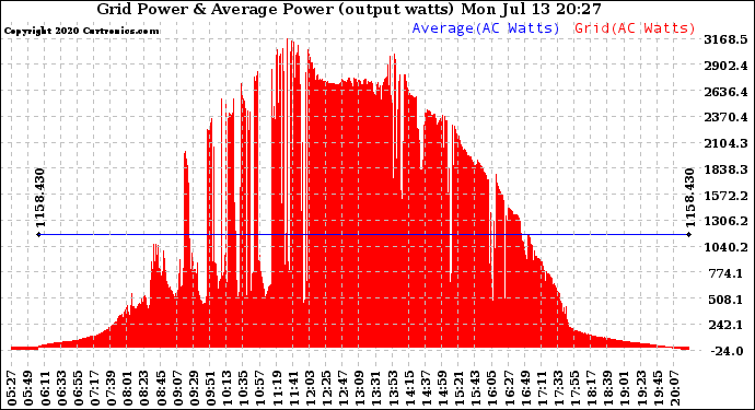 Solar PV/Inverter Performance Inverter Power Output