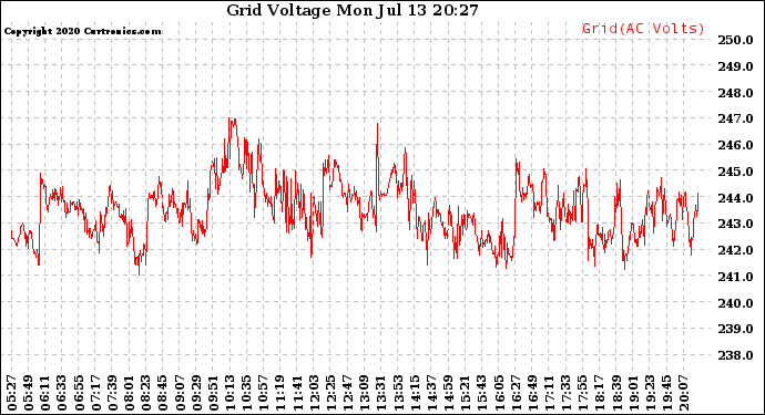 Solar PV/Inverter Performance Grid Voltage