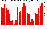 Solar PV/Inverter Performance Monthly Solar Energy Production Average Per Day (KWh)