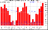 Milwaukee Solar Powered Home Monthly Production Running Average