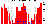 Solar PV/Inverter Performance Monthly Solar Energy Production Value Running Average