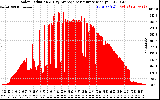 Solar PV/Inverter Performance Solar Radiation & Day Average per Minute