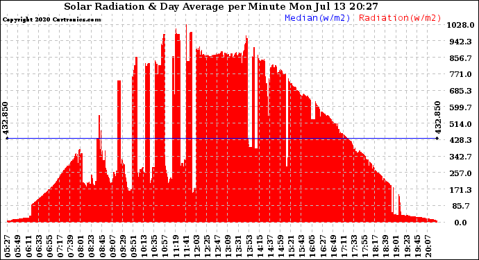 Solar PV/Inverter Performance Solar Radiation & Day Average per Minute