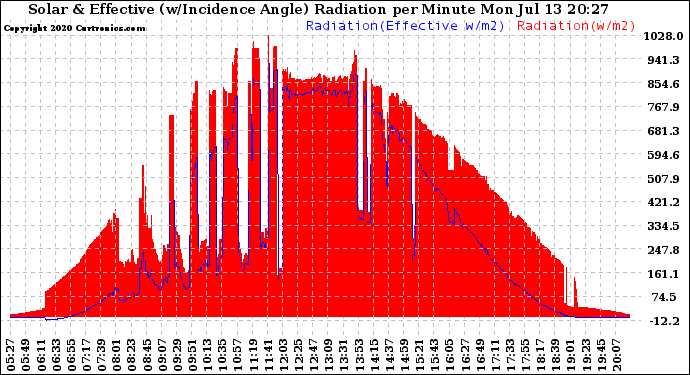 Solar PV/Inverter Performance Solar Radiation & Effective Solar Radiation per Minute