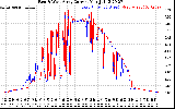 Solar PV/Inverter Performance Photovoltaic Panel Current Output