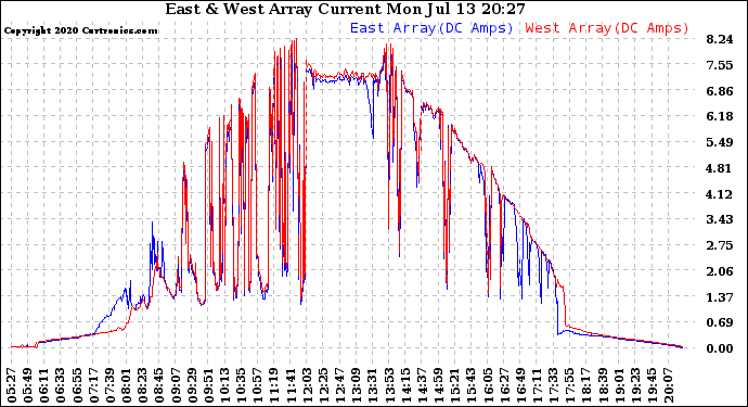 Solar PV/Inverter Performance Photovoltaic Panel Current Output