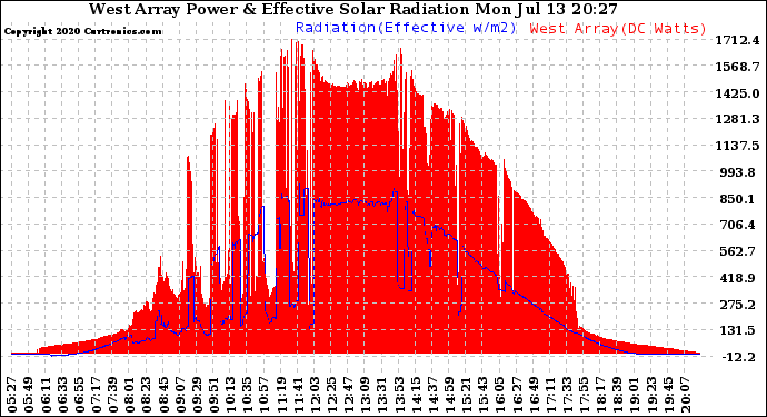 Solar PV/Inverter Performance West Array Power Output & Effective Solar Radiation