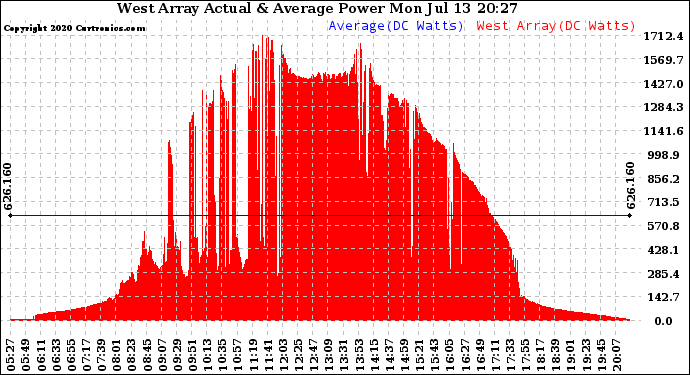 Solar PV/Inverter Performance West Array Actual & Average Power Output