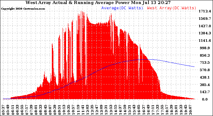 Solar PV/Inverter Performance West Array Actual & Running Average Power Output