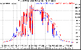 Solar PV/Inverter Performance Photovoltaic Panel Power Output