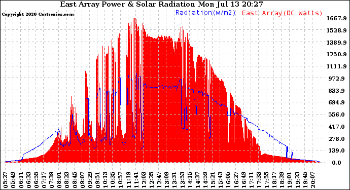 Solar PV/Inverter Performance East Array Power Output & Solar Radiation