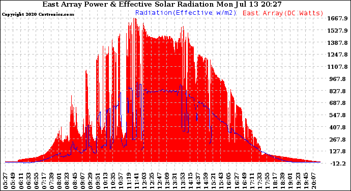 Solar PV/Inverter Performance East Array Power Output & Effective Solar Radiation