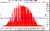 Solar PV/Inverter Performance East Array Actual & Average Power Output