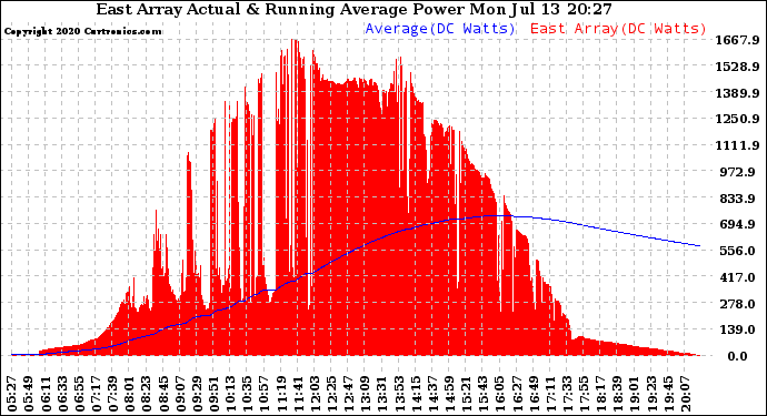 Solar PV/Inverter Performance East Array Actual & Running Average Power Output