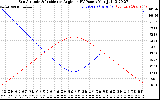 Solar PV/Inverter Performance Sun Altitude Angle & Sun Incidence Angle on PV Panels