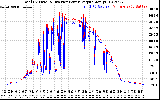 Solar PV/Inverter Performance PV Panel Power Output & Inverter Power Output