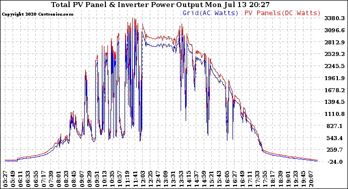 Solar PV/Inverter Performance PV Panel Power Output & Inverter Power Output