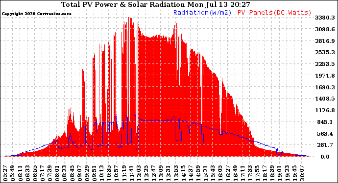 Solar PV/Inverter Performance Total PV Panel Power Output & Solar Radiation