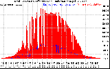 Solar PV/Inverter Performance Total PV Panel Power Output & Effective Solar Radiation