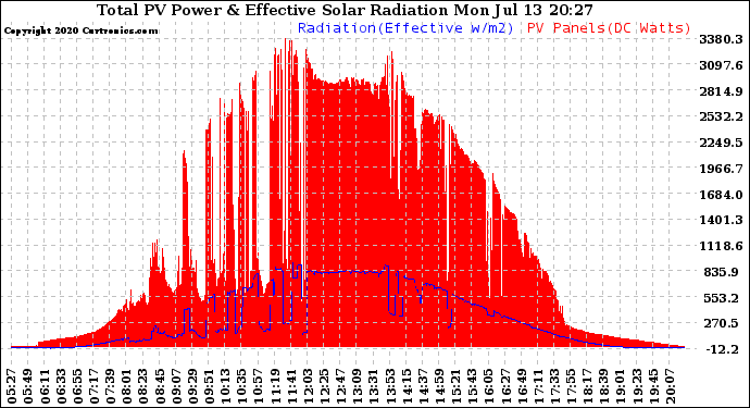 Solar PV/Inverter Performance Total PV Panel Power Output & Effective Solar Radiation