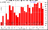 Solar PV/Inverter Performance Weekly Solar Energy Production