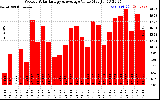 Milwaukee Solar Powered Home WeeklyProductionValue