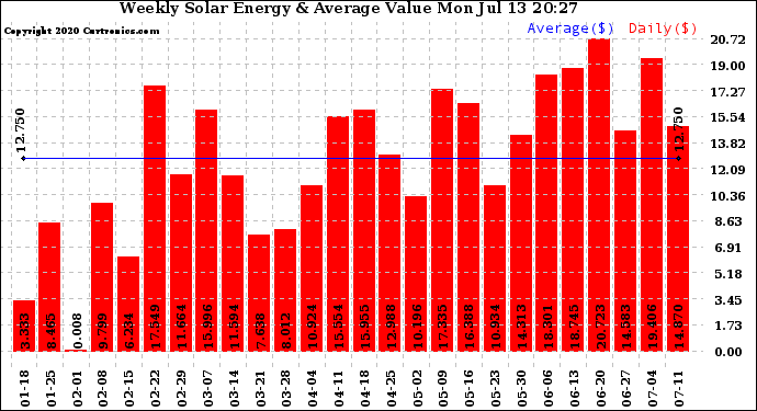 Solar PV/Inverter Performance Weekly Solar Energy Production Value