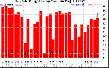 Solar PV/Inverter Performance Daily Solar Energy Production