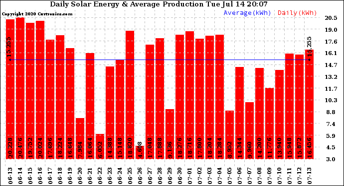 Solar PV/Inverter Performance Daily Solar Energy Production