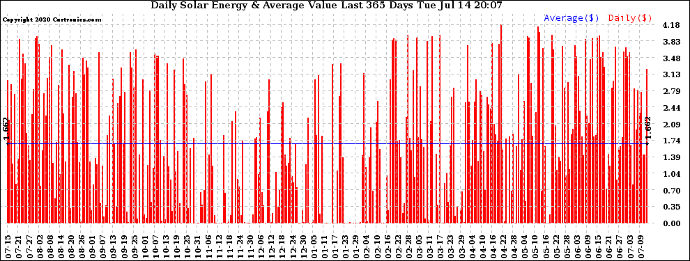 Solar PV/Inverter Performance Daily Solar Energy Production Value Last 365 Days