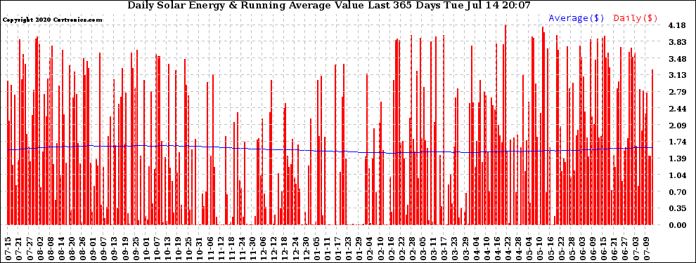 Solar PV/Inverter Performance Daily Solar Energy Production Value Running Average Last 365 Days