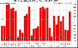 Solar PV/Inverter Performance Daily Solar Energy Production Value