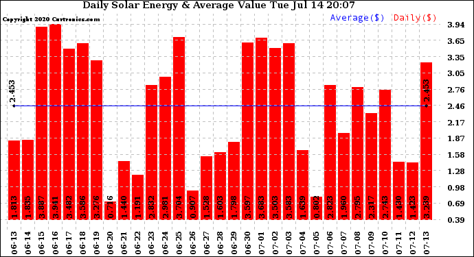 Solar PV/Inverter Performance Daily Solar Energy Production Value