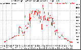 Solar PV/Inverter Performance Daily Energy Production Per Minute