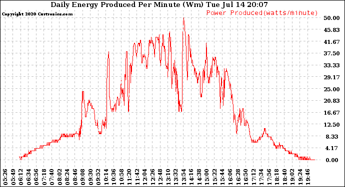 Solar PV/Inverter Performance Daily Energy Production Per Minute