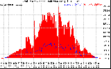 Solar PV/Inverter Performance Grid Power & Solar Radiation