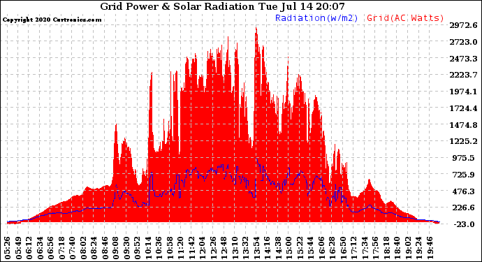 Solar PV/Inverter Performance Grid Power & Solar Radiation