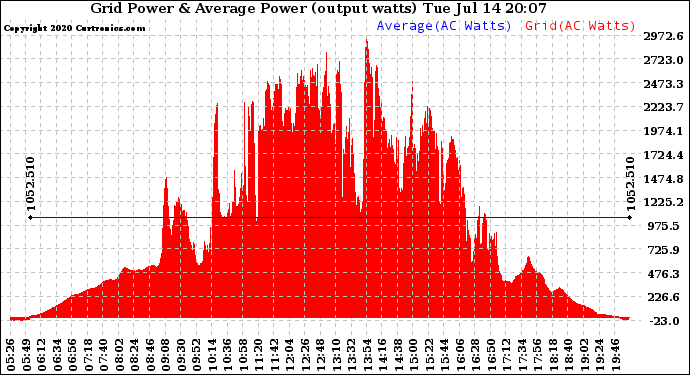 Solar PV/Inverter Performance Inverter Power Output